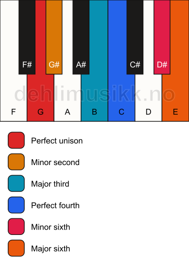 Piano keyboard showing the notes for a G undefined chord