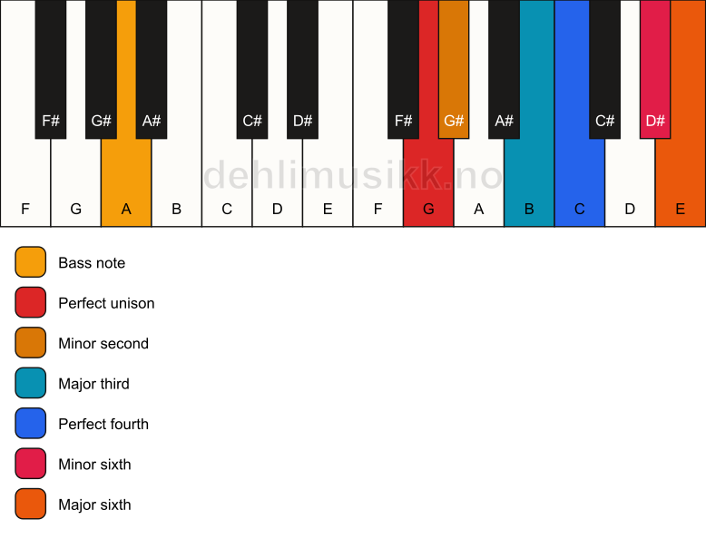 Piano keyboard showing the notes for a G undefined/A chord