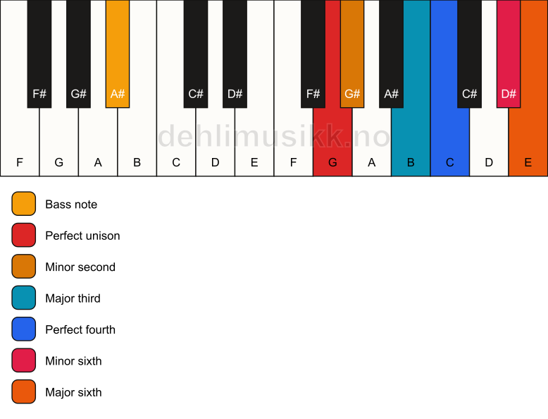 Piano keyboard showing the notes for a G undefined/A# chord