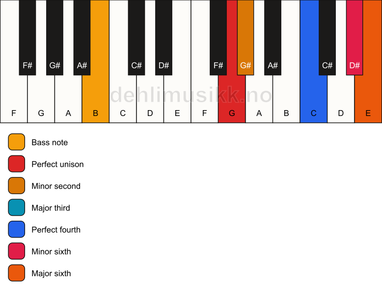 Piano keyboard showing the notes for a G undefined/B chord