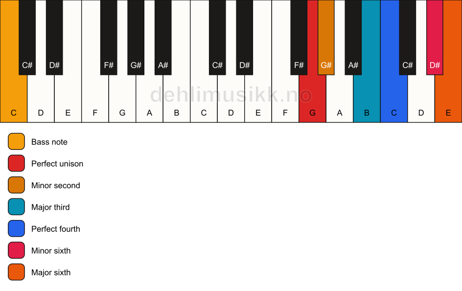 Piano keyboard showing the notes for a G undefined/C chord