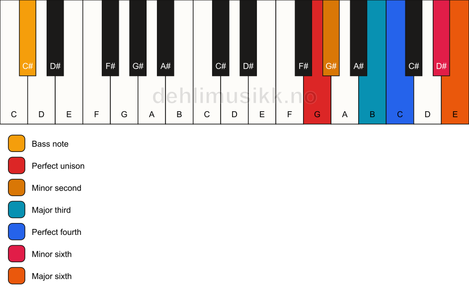 Piano keyboard showing the notes for a G undefined/C# chord