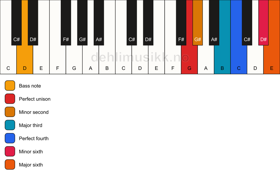 Piano keyboard showing the notes for a G undefined/D chord