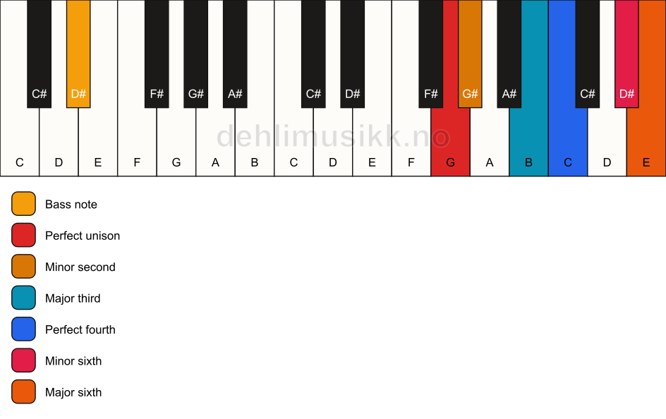 Piano keyboard showing the notes for a G undefined/D# chord
