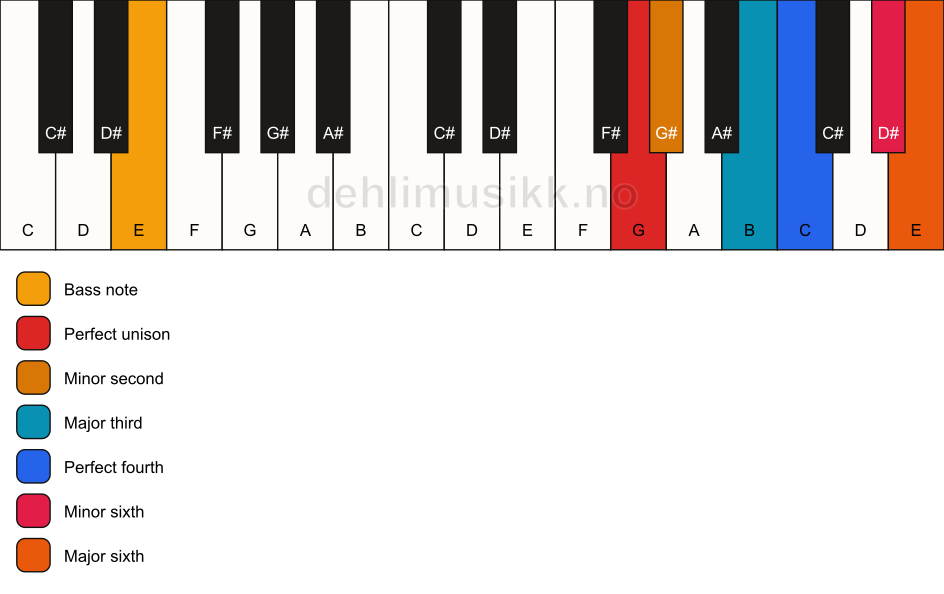 Piano keyboard showing the notes for a G undefined/E chord