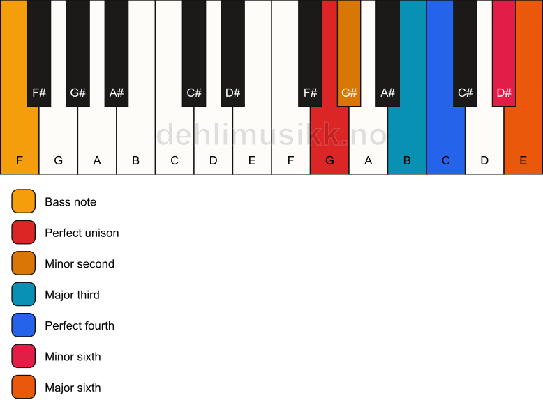 Piano keyboard showing the notes for a G undefined/F chord