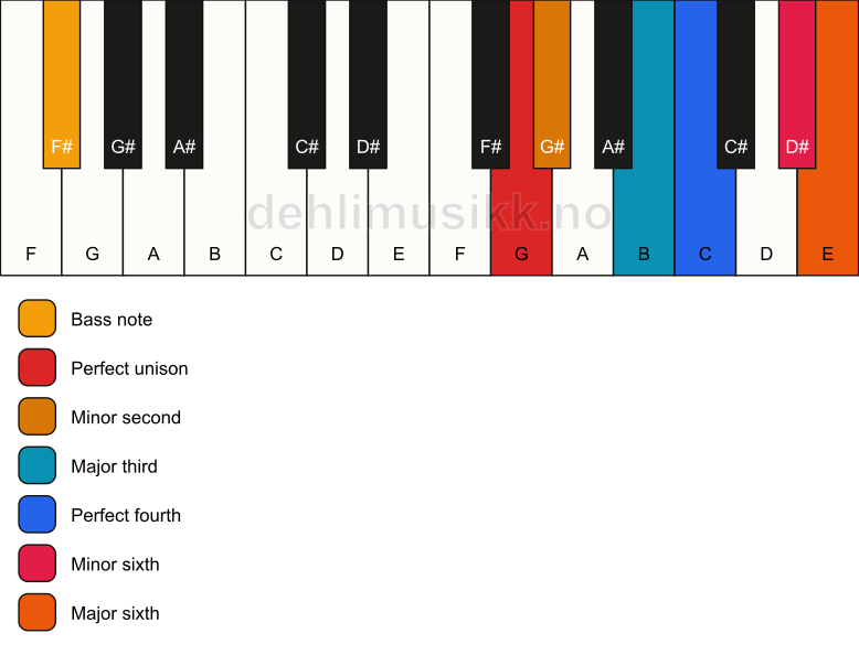 Piano keyboard showing the notes for a G undefined/F# chord