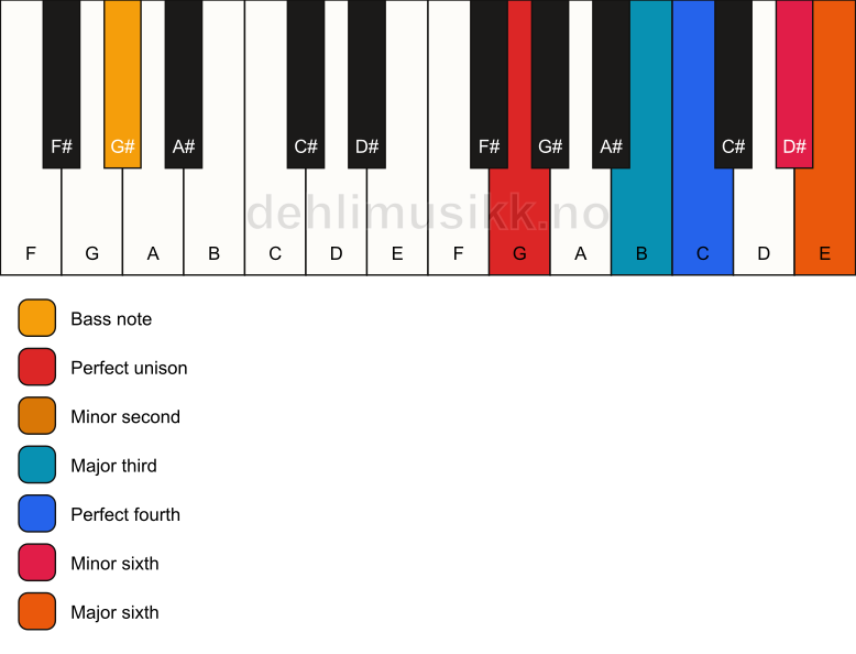 Piano keyboard showing the notes for a G undefined/G# chord