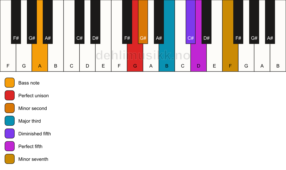 Piano keyboard showing the notes for a G Petrushka chord/A chord