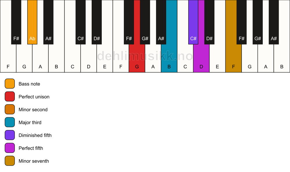 Piano keyboard showing the notes for a G Petrushka chord/Ab chord