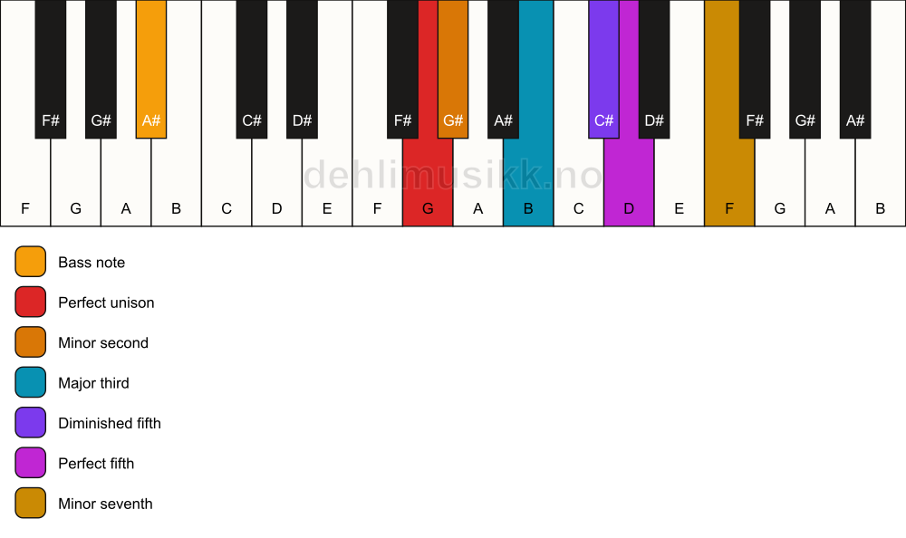 Piano keyboard showing the notes for a G Petrushka chord/A# chord