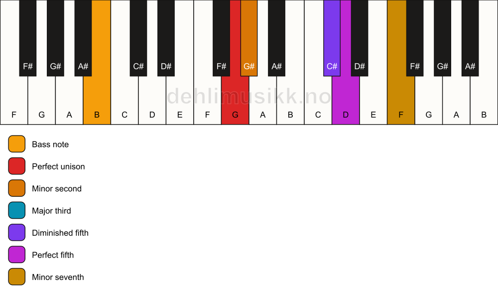 Piano keyboard showing the notes for a G Petrushka chord/B chord