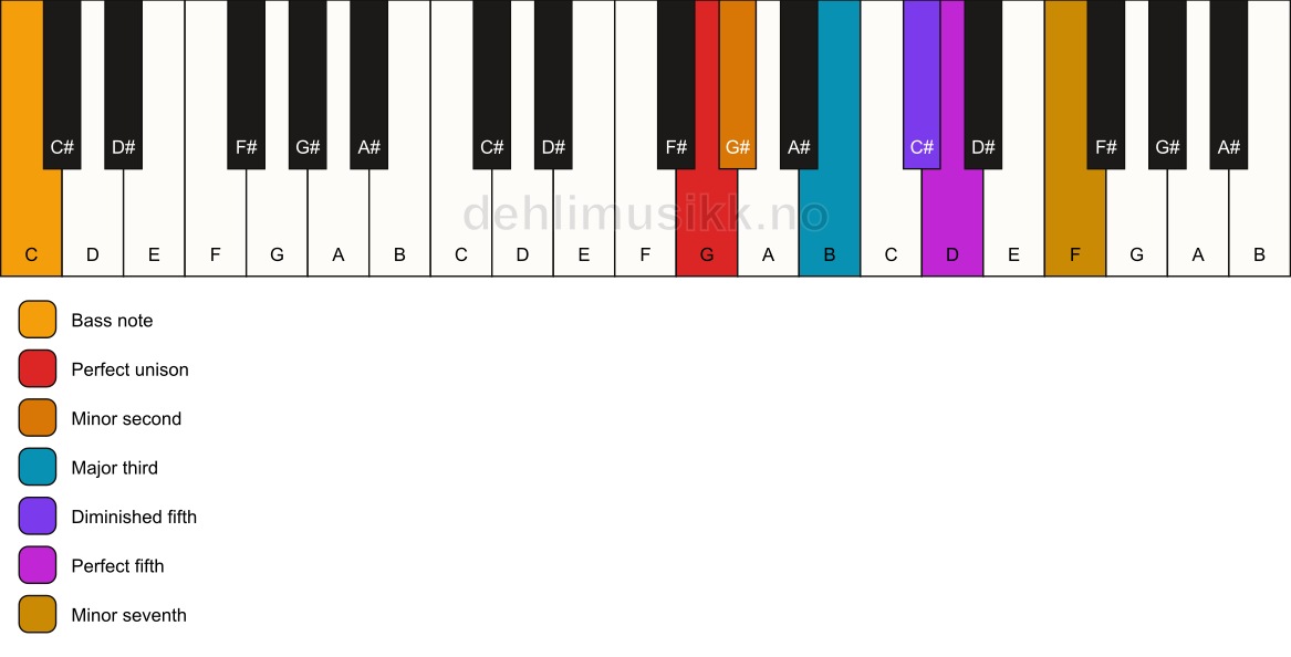Piano keyboard showing the notes for a G Petrushka chord/C chord
