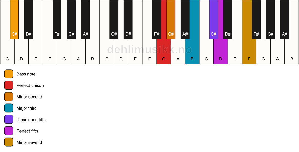 Piano keyboard showing the notes for a G Petrushka chord/C# chord