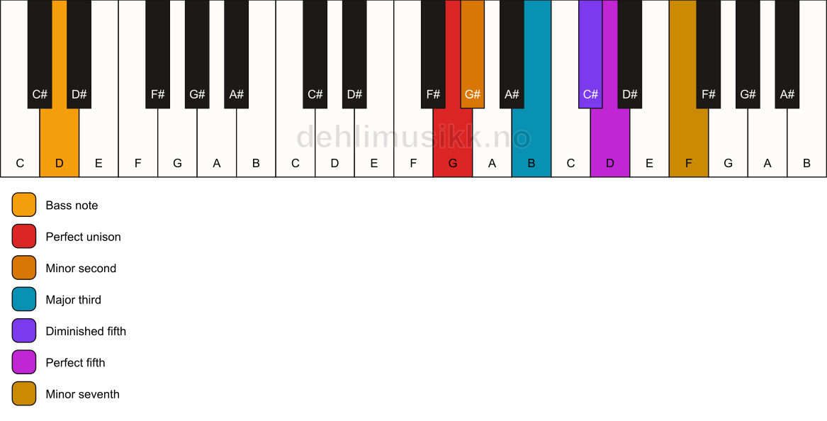 Piano keyboard showing the notes for a G Petrushka chord/D chord