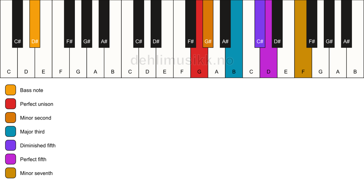 Piano keyboard showing the notes for a G Petrushka chord/D# chord