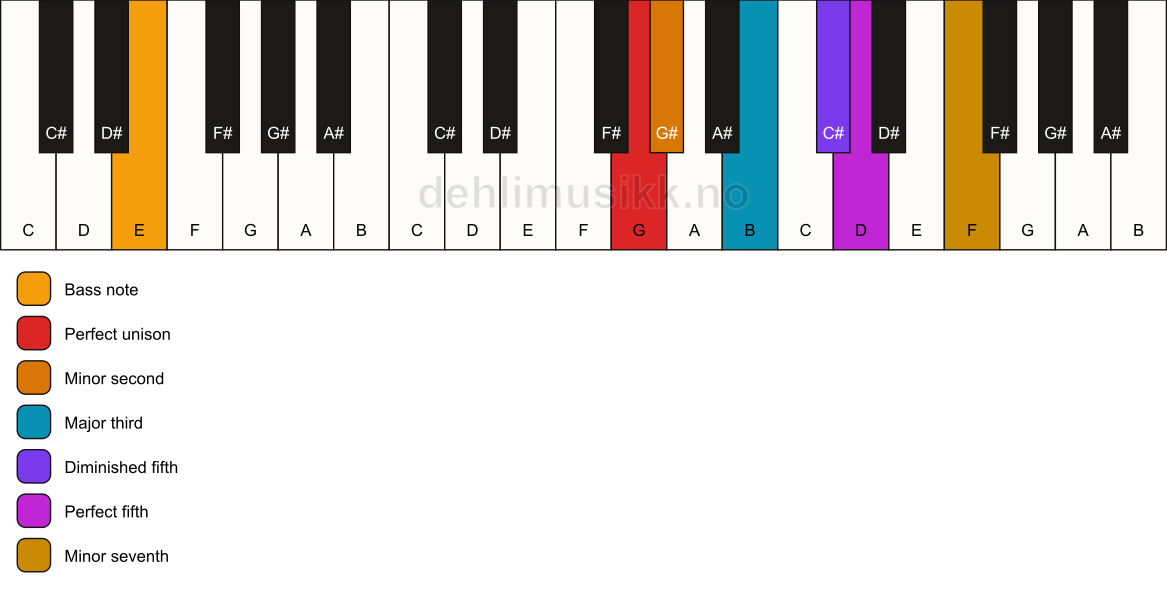 Piano keyboard showing the notes for a G Petrushka chord/E chord