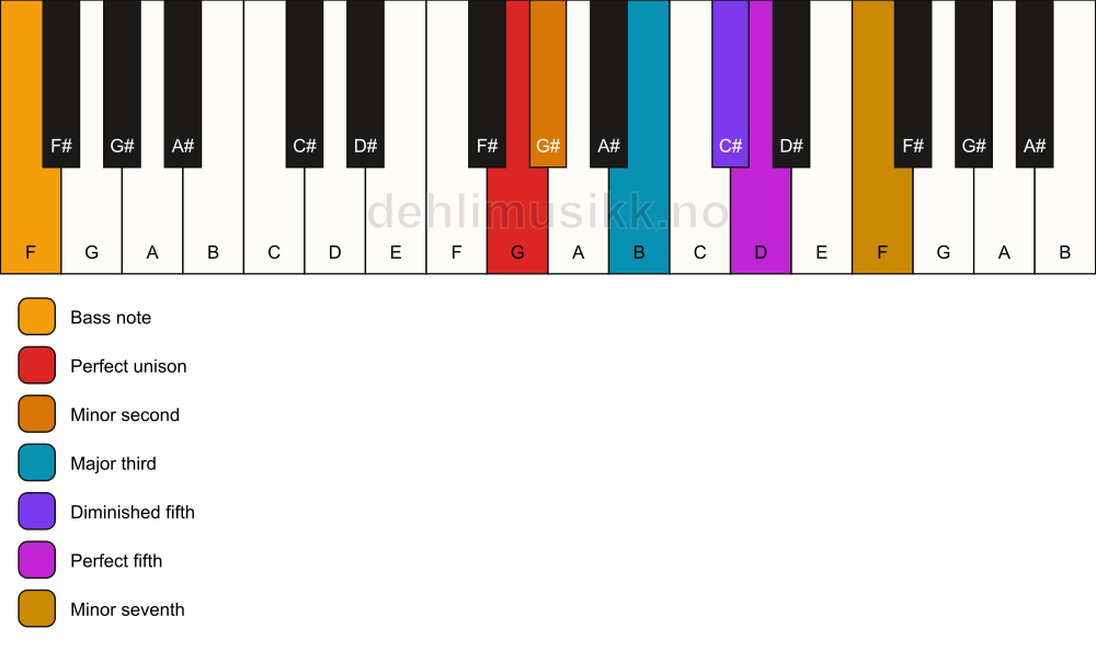 Piano keyboard showing the notes for a G Petrushka chord/F chord