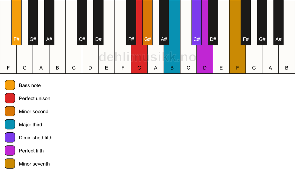 Piano keyboard showing the notes for a G Petrushka chord/F# chord