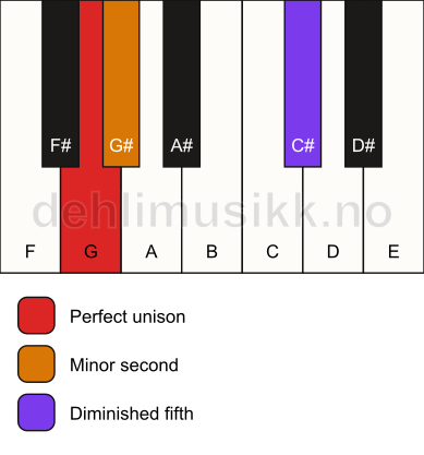 Piano keyboard showing the notes for a G Viennese trichord chord
