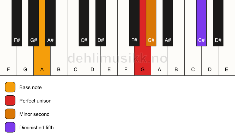 Piano keyboard showing the notes for a G Viennese trichord/A chord