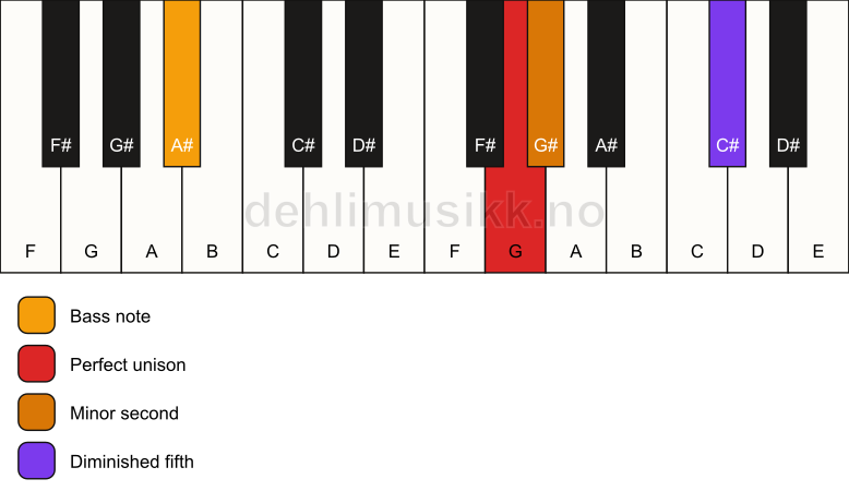 Piano keyboard showing the notes for a G Viennese trichord/A# chord