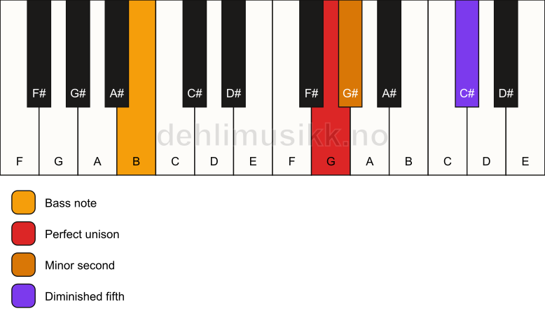 Piano keyboard showing the notes for a G Viennese trichord/B chord