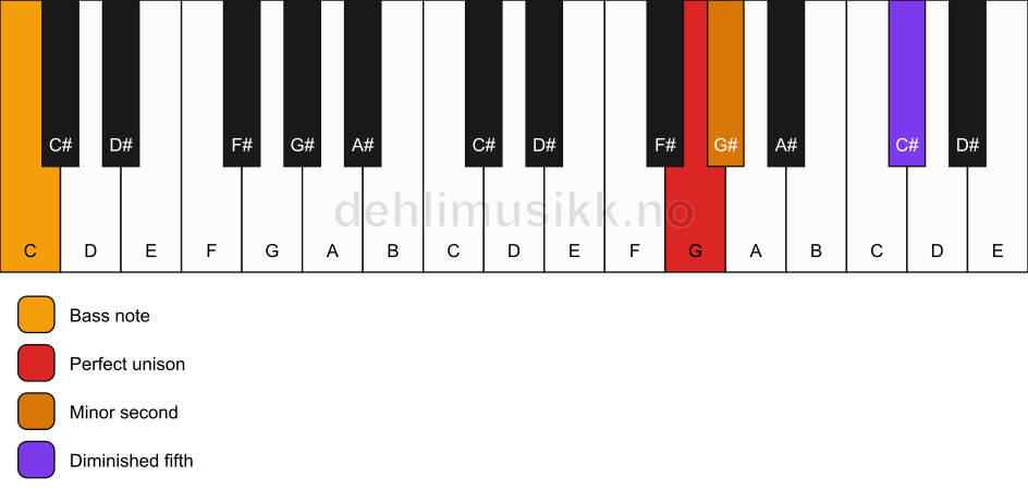 Piano keyboard showing the notes for a G Viennese trichord/C chord