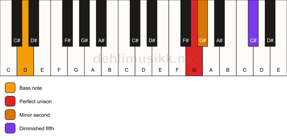 Piano keyboard showing the notes for a G Viennese trichord/D chord