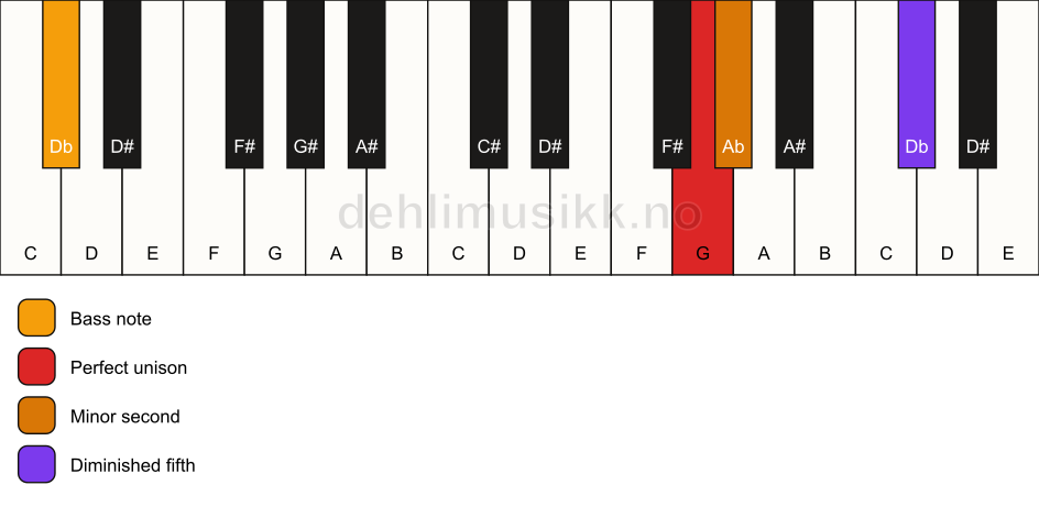 Piano keyboard showing the notes for a G Viennese trichord/Db chord
