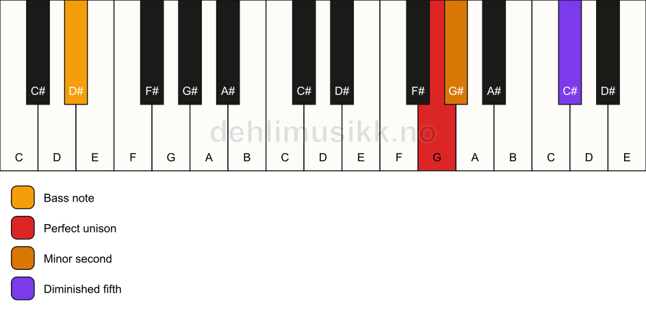 Piano keyboard showing the notes for a G Viennese trichord/D# chord