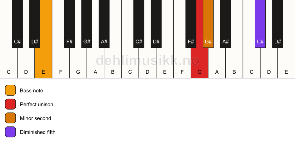 Piano keyboard showing the notes for a G Viennese trichord/E chord