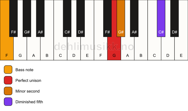 Piano keyboard showing the notes for a G Viennese trichord/F chord
