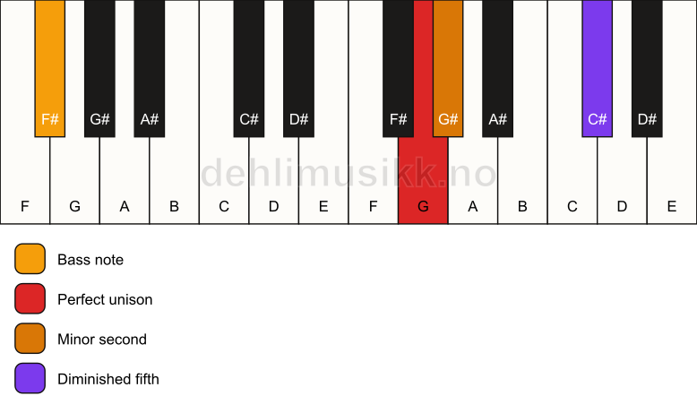 Piano keyboard showing the notes for a G Viennese trichord/F# chord