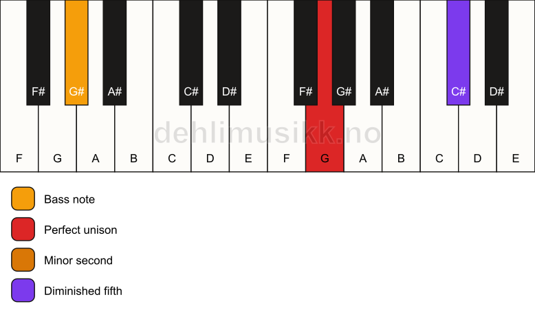 Piano keyboard showing the notes for a G Viennese trichord/G# chord