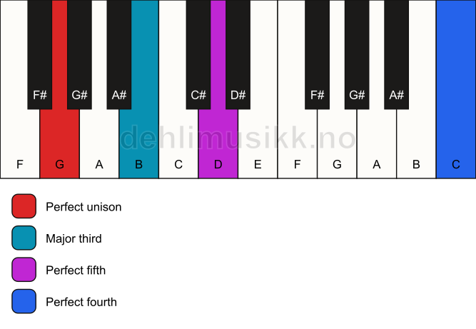 Piano keyboard showing the notes for a G add11 chord