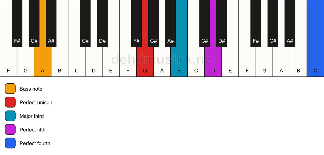 Piano keyboard showing the notes for a G add11/A chord