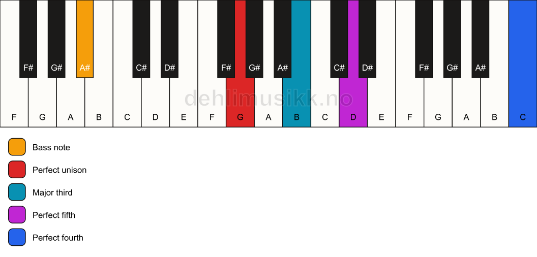 Piano keyboard showing the notes for a G add11/A# chord