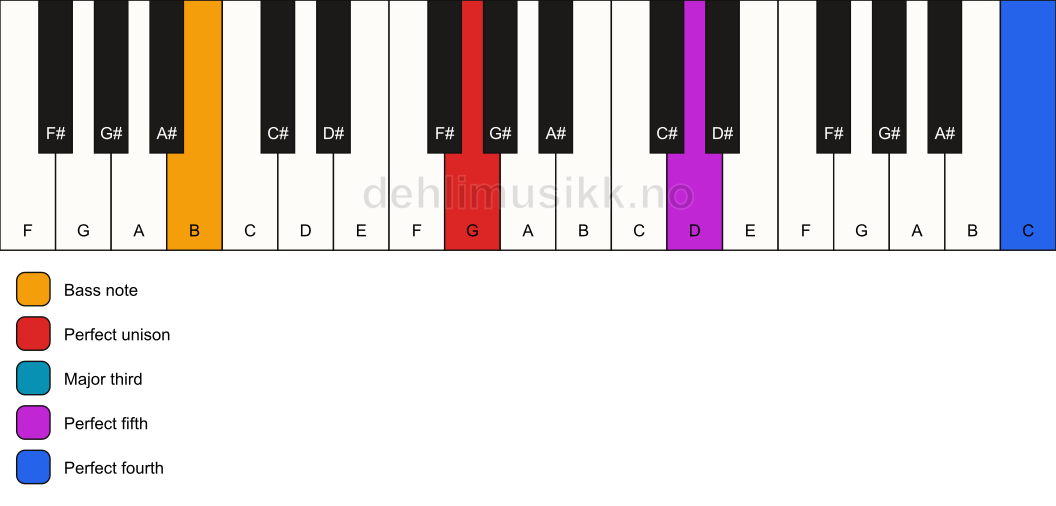 Piano keyboard showing the notes for a G add11/B chord