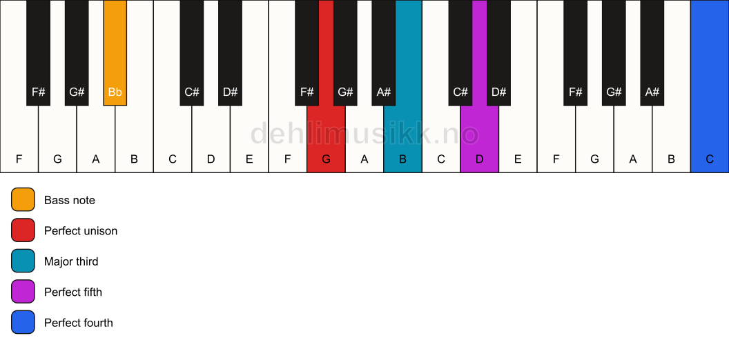 Piano keyboard showing the notes for a G add11/Bb chord