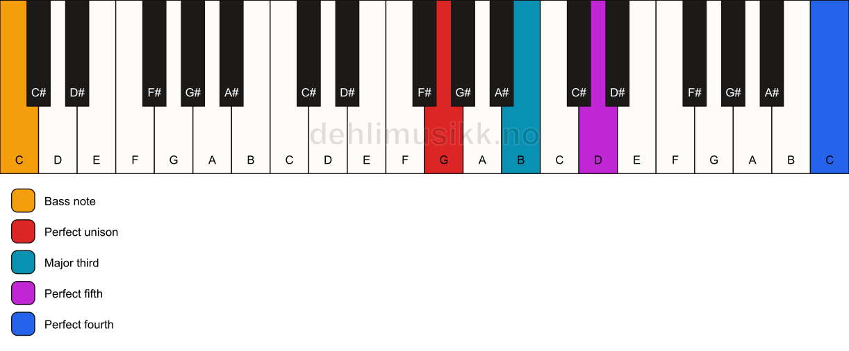 Piano keyboard showing the notes for a G add11/C chord