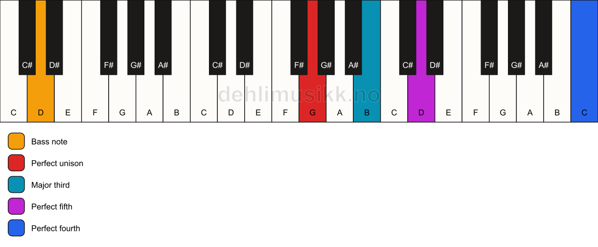 Piano keyboard showing the notes for a G add11/D chord
