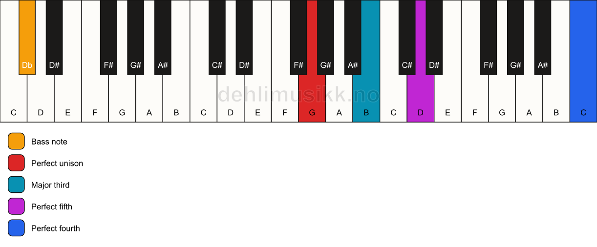 Piano keyboard showing the notes for a G add11/Db chord