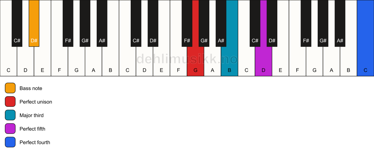 Piano keyboard showing the notes for a G add11/D# chord