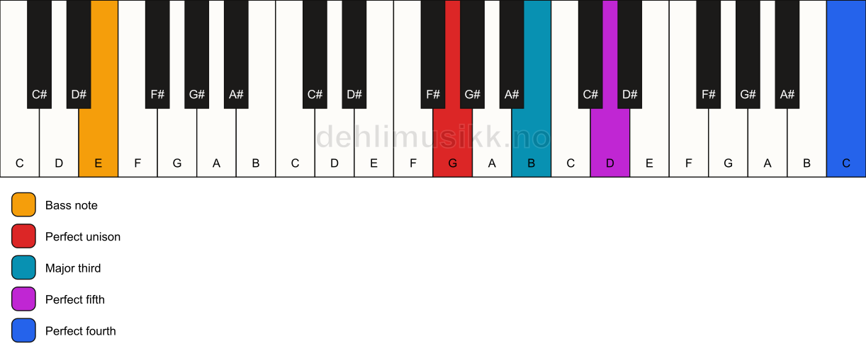 Piano keyboard showing the notes for a G add11/E chord