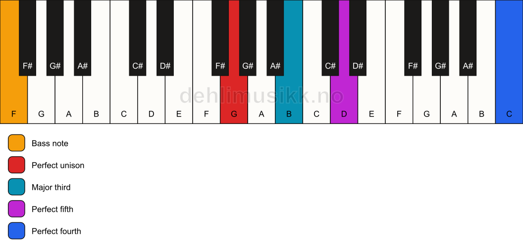 Piano keyboard showing the notes for a G add11/F chord