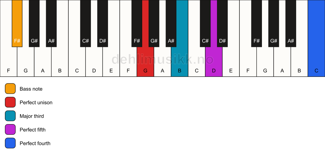 Piano keyboard showing the notes for a G add11/F# chord