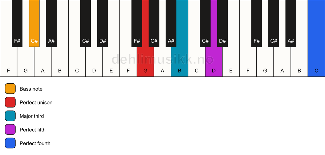 Piano keyboard showing the notes for a G add11/G# chord