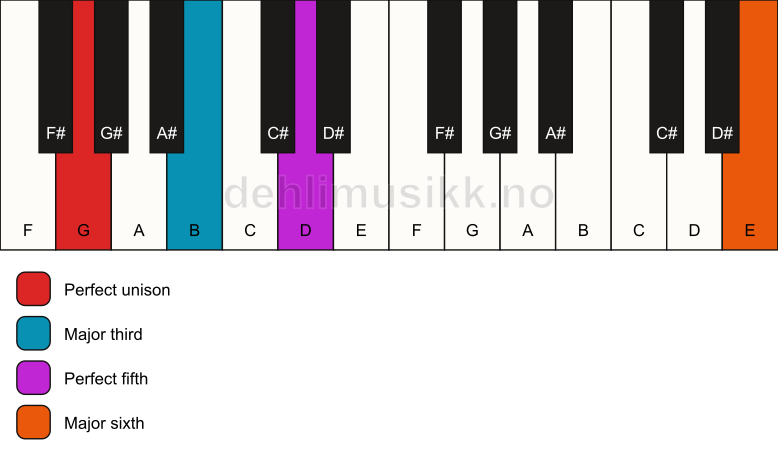 Piano keyboard showing the notes for a G add13 chord