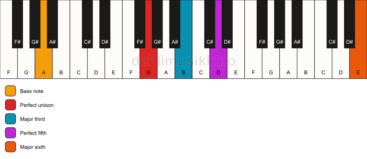Piano keyboard showing the notes for a G add13/A chord